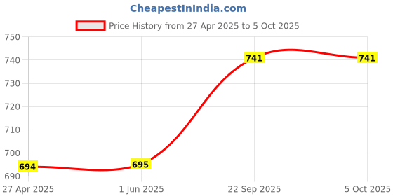 firstcry.com Kiddopanti Solid Button Down Jeans - Black kiddopanti Price History Graph from 27 Apr 2025 to 5 Oct 2025