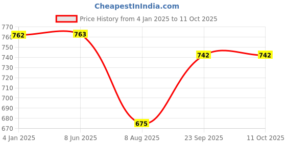firstcry.com Kiddopanti Solid Button Down Jeans - Military Green kiddopanti Price History Graph from 4 Jan 2025 to 11 Oct 2025