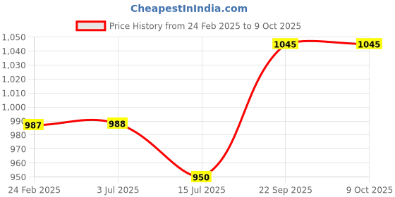 firstcry.com Kiddopanti Solid Button Down Joggers Style Denim Cargo Pant - Dark Blue kiddopanti Price History Graph from 24 Feb 2025 to 8 Oct 2025