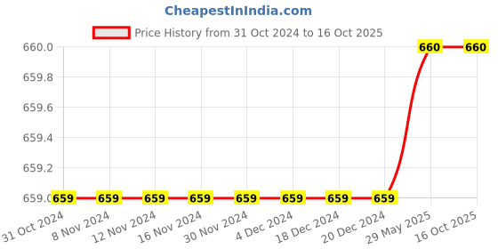firstcry.com Kiddopanti Solid Button Down Over Lap Shorts - Blue kiddopanti Price History Graph from 31 Oct 2024 to 16 Oct 2025
