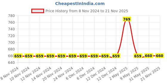 firstcry.com Kiddopanti Solid Button Down Over Lap Shorts - Blue kiddopanti Price History Graph from 8 Nov 2024 to 21 Nov 2025