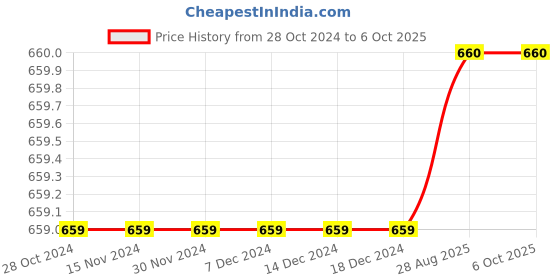firstcry.com Kiddopanti Solid Button Down Over Lap Shorts - Blue kiddopanti Price History Graph from 28 Oct 2024 to 5 Oct 2025