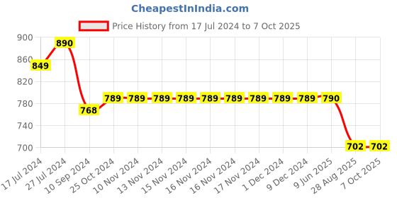 firstcry.com Kiddopanti Solid Button Down Pant - Dark Grey kiddopanti Price History Graph from 17 Jul 2024 to 6 Oct 2025