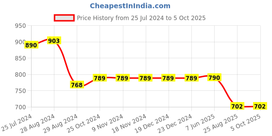 firstcry.com Kiddopanti Solid Button Down Pant - Dark Grey kiddopanti Price History Graph from 25 Jul 2024 to 5 Oct 2025