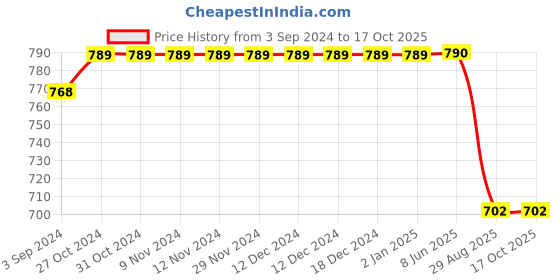 firstcry.com Kiddopanti Solid Button Down Pant - Dark Grey kiddopanti Price History Graph from 3 Sep 2024 to 16 Oct 2025
