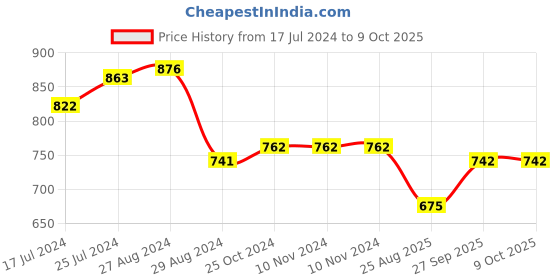 firstcry.com Kiddopanti Solid Button Down Pant - Light Green kiddopanti Price History Graph from 17 Jul 2024 to 8 Oct 2025