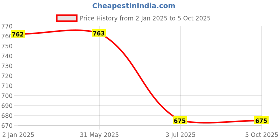 firstcry.com Kiddopanti Solid Button Down Pant - Maroon kiddopanti Price History Graph from 2 Jan 2025 to 5 Oct 2025