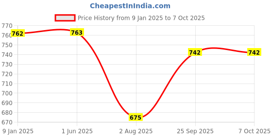 firstcry.com Kiddopanti Solid Button Down Pant - Navy Blue kiddopanti Price History Graph from 9 Jan 2025 to 6 Oct 2025
