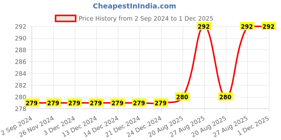 firstcry.com Kiddopanti Solid Capri Legging - Black kiddopanti Price History Graph from 2 Sep 2024 to 1 Dec 2025