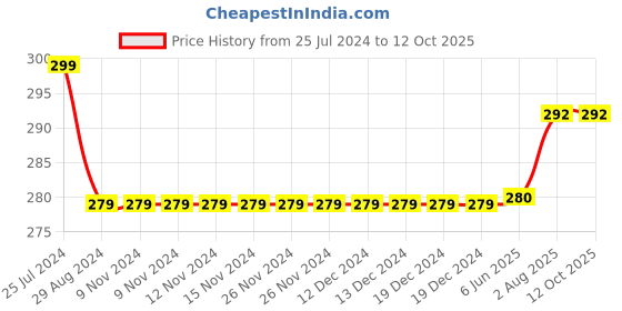firstcry.com Kiddopanti Solid Capri Legging - Black kiddopanti Price History Graph from 25 Jul 2024 to 12 Oct 2025