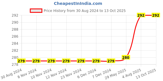 firstcry.com Kiddopanti Solid Capri Legging - Black kiddopanti Price History Graph from 30 Aug 2024 to 13 Oct 2025