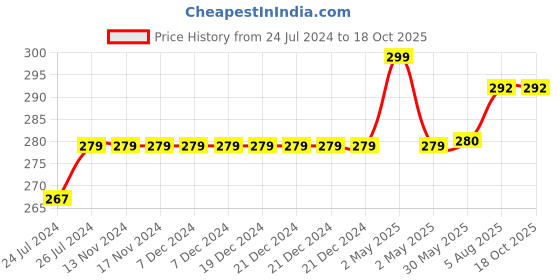 firstcry.com Kiddopanti Solid Capri Legging - Grey Melange kiddopanti Price History Graph from 24 Jul 2024 to 18 Oct 2025