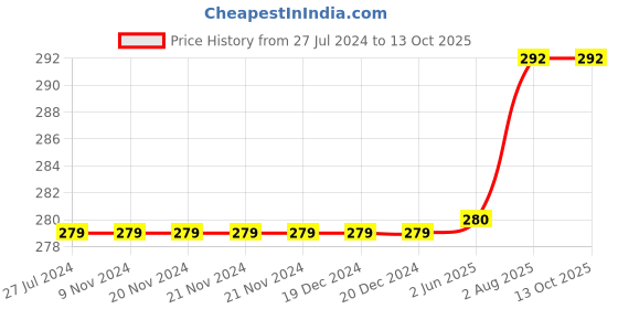 firstcry.com Kiddopanti Solid Capri Legging - Grey Melange kiddopanti Price History Graph from 27 Jul 2024 to 12 Oct 2025