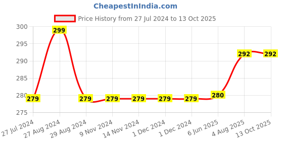 firstcry.com Kiddopanti Solid Capri Legging - Grey Melange kiddopanti Price History Graph from 27 Jul 2024 to 12 Oct 2025