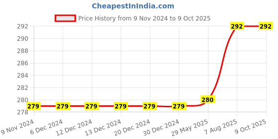 firstcry.com Kiddopanti Solid Capri Legging - Grey Melange kiddopanti Price History Graph from 9 Nov 2024 to 9 Oct 2025