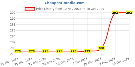 firstcry.com Kiddopanti Solid Capri Legging - White kiddopanti Price History Graph from 10 Nov 2024 to 9 Oct 2025