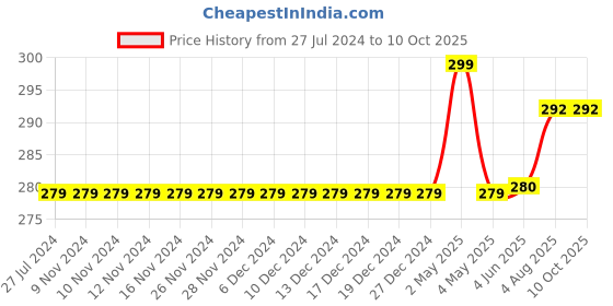 firstcry.com Kiddopanti Solid Capri Legging - White kiddopanti Price History Graph from 27 Jul 2024 to 10 Oct 2025