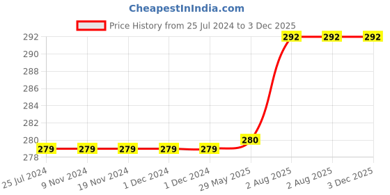 firstcry.com Kiddopanti Solid Capri Legging - White kiddopanti Price History Graph from 25 Jul 2024 to 3 Dec 2025