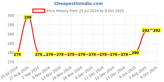 firstcry.com Kiddopanti Solid Capri Legging - White kiddopanti Price History Graph from 25 Jul 2024 to 8 Oct 2025