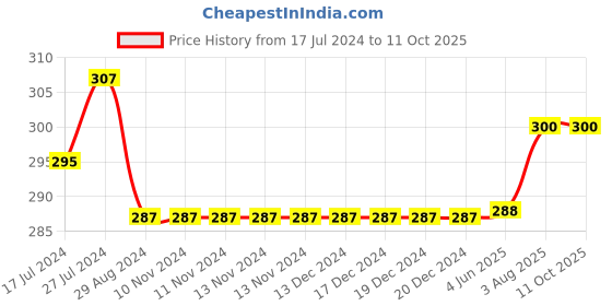 firstcry.com Kiddopanti Solid Capri Leggings - Black kiddopanti Price History Graph from 17 Jul 2024 to 11 Oct 2025