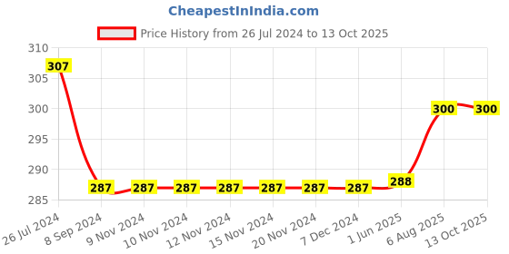 firstcry.com Kiddopanti Solid Capri Leggings - Black kiddopanti Price History Graph from 26 Jul 2024 to 13 Oct 2025