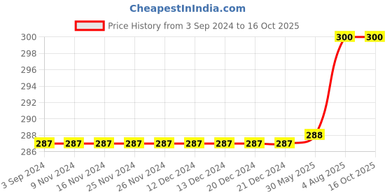 firstcry.com Kiddopanti Solid Capri Leggings - Black kiddopanti Price History Graph from 3 Sep 2024 to 16 Oct 2025