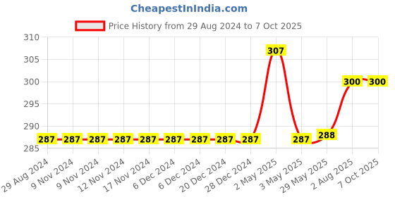 firstcry.com Kiddopanti Solid Capri Leggings - Black kiddopanti Price History Graph from 29 Aug 2024 to 7 Oct 2025