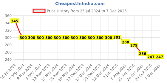 firstcry.com Kiddopanti Solid Capri Leggings - Dark Coral Red kiddopanti Price History Graph from 25 Jul 2024 to 5 Dec 2025