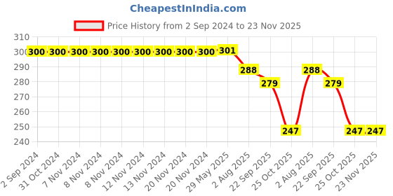 firstcry.com Kiddopanti Solid Capri Leggings -  Dark Coral Red kiddopanti Price History Graph from 2 Sep 2024 to 23 Nov 2025