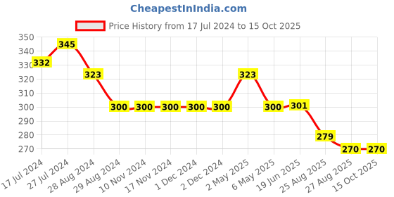 firstcry.com Kiddopanti Solid Capri Leggings -  Grey Melange kiddopanti Price History Graph from 17 Jul 2024 to 15 Oct 2025
