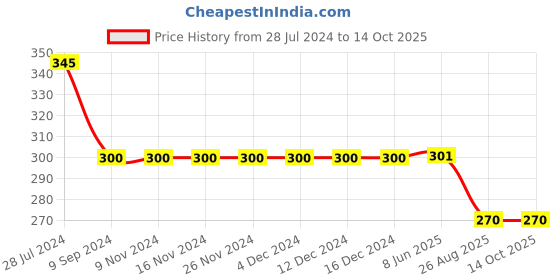 firstcry.com Kiddopanti Solid Capri Leggings -  Grey Melange kiddopanti Price History Graph from 28 Jul 2024 to 14 Oct 2025