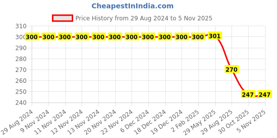 firstcry.com Kiddopanti Solid Capri Leggings -  Grey Melange kiddopanti Price History Graph from 29 Aug 2024 to 4 Nov 2025