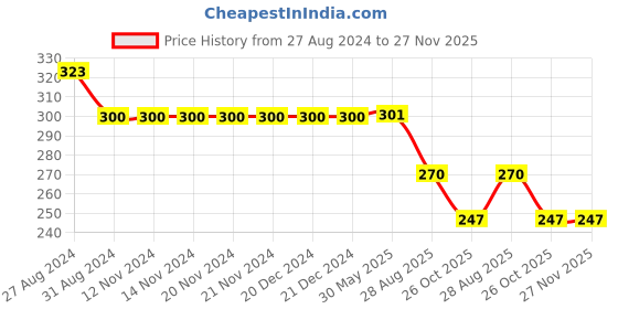 firstcry.com Kiddopanti Solid Capri Leggings - Grey Melange kiddopanti Price History Graph from 27 Aug 2024 to 27 Nov 2025