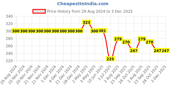 firstcry.com Kiddopanti Solid Capri Leggings - Lavender kiddopanti Price History Graph from 29 Aug 2024 to 3 Dec 2025