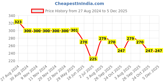 firstcry.com Kiddopanti Solid Capri Leggings - Lavender kiddopanti Price History Graph from 27 Aug 2024 to 5 Dec 2025