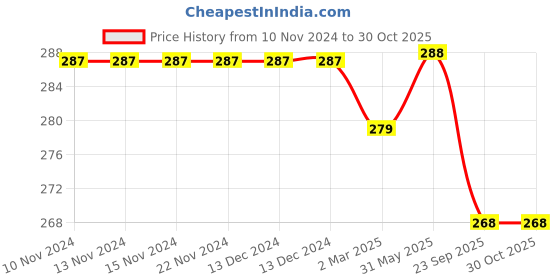 firstcry.com Kiddopanti Solid Capri Leggings - Skin Beige kiddopanti Price History Graph from 10 Nov 2024 to 30 Oct 2025