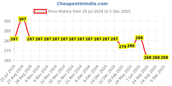 firstcry.com Kiddopanti Solid Capri Leggings - Skin Beige kiddopanti Price History Graph from 25 Jul 2024 to 5 Dec 2025