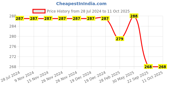 firstcry.com Kiddopanti Solid Capri Leggings - Skin Beige kiddopanti Price History Graph from 28 Jul 2024 to 11 Oct 2025