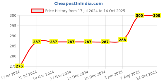 firstcry.com Kiddopanti Solid Capri Leggings - White kiddopanti Price History Graph from 17 Jul 2024 to 13 Oct 2025
