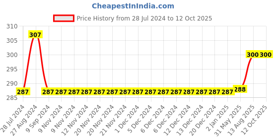 firstcry.com Kiddopanti Solid Capri Leggings - White kiddopanti Price History Graph from 28 Jul 2024 to 12 Oct 2025