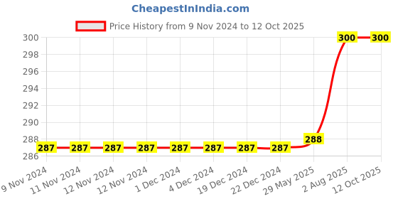 firstcry.com Kiddopanti Solid Capri Leggings - White kiddopanti Price History Graph from 9 Nov 2024 to 12 Oct 2025