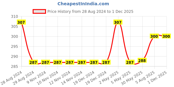 firstcry.com Kiddopanti Solid Capri Leggings - White kiddopanti Price History Graph from 28 Aug 2024 to 30 Nov 2025