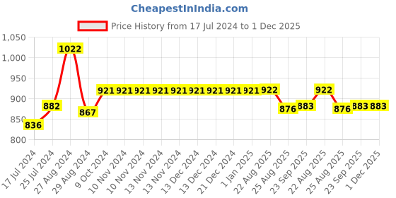 firstcry.com Kiddopanti Solid  Cargo Pant - Military Green kiddopanti Price History Graph from 17 Jul 2024 to 1 Dec 2025