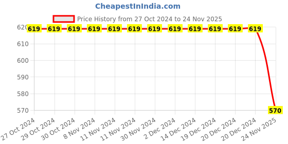 firstcry.com Kiddopanti Solid Cargo Pocket Detailed Track Pant - Black kiddopanti Price History Graph from 27 Oct 2024 to 24 Nov 2025