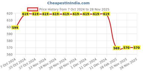firstcry.com Kiddopanti Solid Cargo Pocket Detailed Track Pant - Black kiddopanti Price History Graph from 7 Oct 2024 to 27 Nov 2025