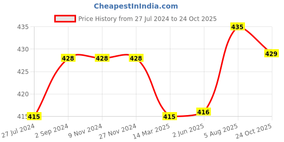 firstcry.com Kiddopanti Solid Cargo Shorts - Aqua Blue kiddopanti Price History Graph from 27 Jul 2024 to 24 Oct 2025