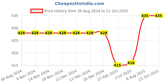 firstcry.com Kiddopanti Solid Cargo Shorts - Aqua Blue kiddopanti Price History Graph from 30 Aug 2024 to 21 Oct 2025