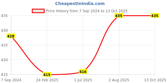 firstcry.com Kiddopanti Solid Cargo Shorts - Aqua Blue kiddopanti Price History Graph from 7 Sep 2024 to 13 Oct 2025