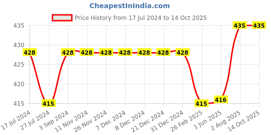 firstcry.com Kiddopanti Solid Cargo Shorts - Black kiddopanti Price History Graph from 17 Jul 2024 to 14 Oct 2025