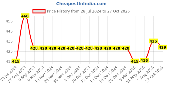 firstcry.com Kiddopanti Solid Cargo Shorts - Black kiddopanti Price History Graph from 28 Jul 2024 to 27 Oct 2025